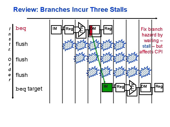 Review: Branches Incur Three Stalls beq O r d e r flush IM Reg