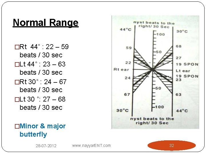 Normal Range �Rt 44˚ : 22 – 59 beats / 30 sec �Lt 44˚