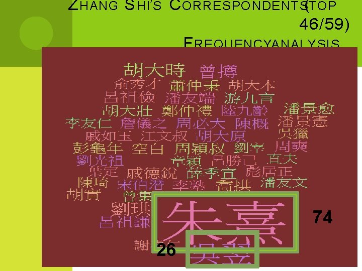Z HANG S HI’S C ORRESPONDENTS (TOP 46/59) F REQUENCY ANALYSIS 74 26 