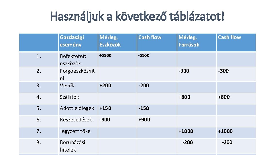 Használjuk a következő táblázatot! Gazdasági esemény Mérleg, Eszközök Cash flow Mérleg, Források Cash flow