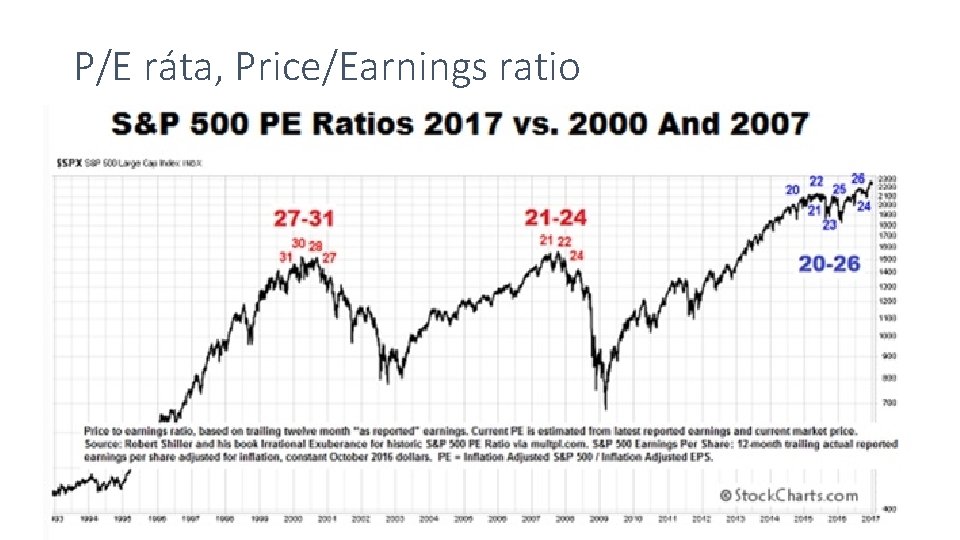 P/E ráta, Price/Earnings ratio 