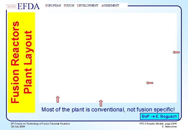 EUROPEAN FUSION DEVELOPMENT AGREEMENT Fusion Reactors Plant Layout EFDA Most of the plant is