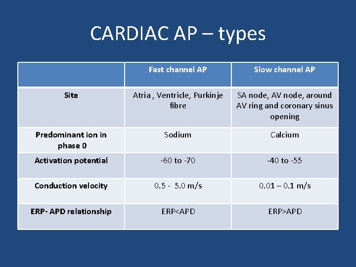 CARDIAC AP – types Fast channel AP Slow channel AP Site Atria , Ventricle,