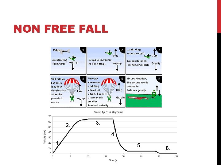 NON FREE FALL 2. 3. 4. 1. 5. 6. 