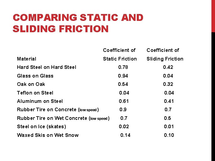 COMPARING STATIC AND SLIDING FRICTION Material Coefficient of Static Friction Sliding Friction Hard Steel