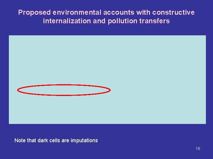 Proposed environmental accounts with constructive internalization and pollution transfers Note that dark cells are