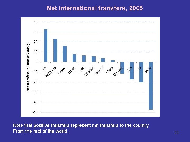 Net international transfers, 2005 Note that positive transfers represent net transfers to the country