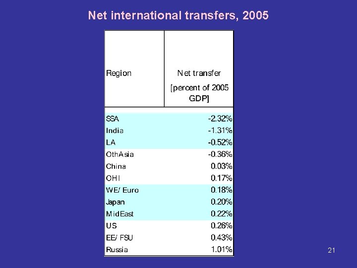 Net international transfers, 2005 21 