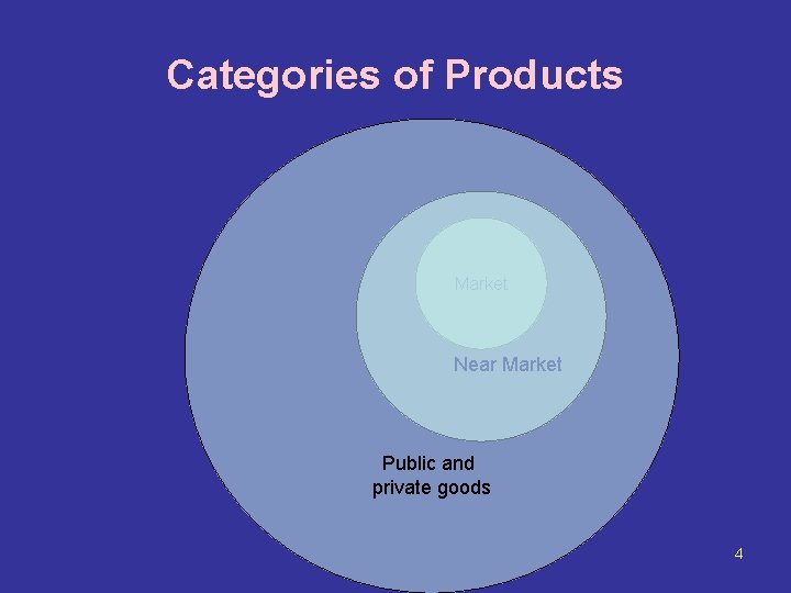 Categories of Products Market Near Market Public and private goods 4 