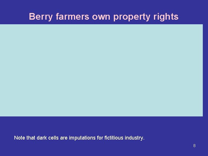 Berry farmers own property rights Note that dark cells are imputations for fictitious industry.