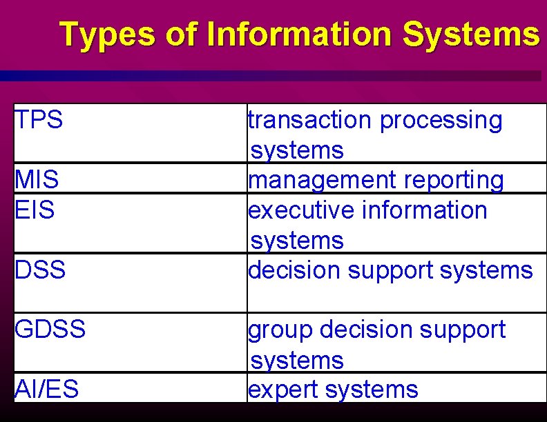 Types of Information Systems TPS MIS EIS DSS GDSS AI/ES transaction processing systems management