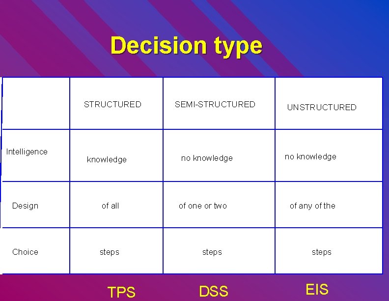 Decision type STRUCTURED Intelligence knowledge Design of all Choice steps TPS SEMI-STRUCTURED no knowledge