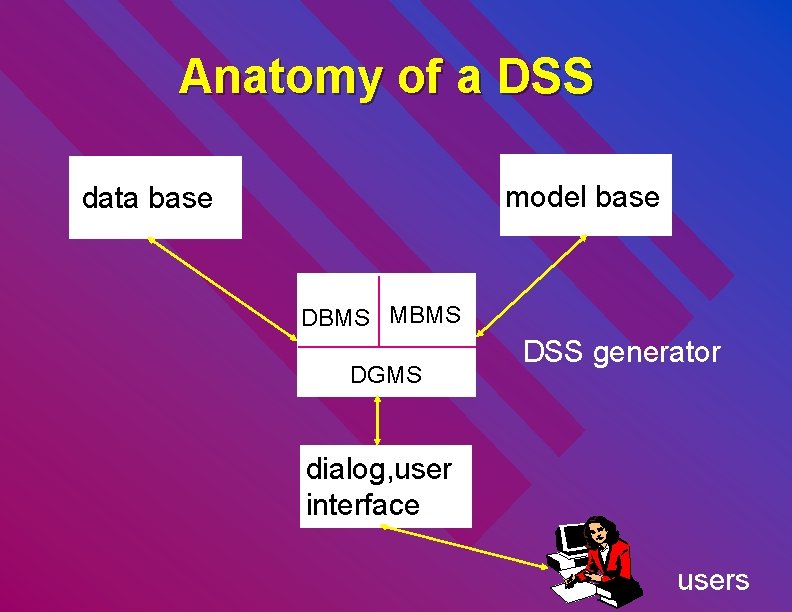Anatomy of a DSS model base data base DBMS MBMS DGMS DSS generator dialog,