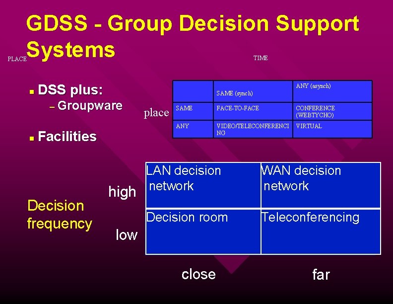 GDSS - Group Decision Support Systems TIME PLACE n DSS plus: ANY (asynch) SAME