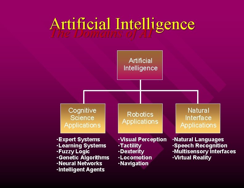 Artificial Intelligence The Domains of AI Artificial Intelligence Cognitive Science Applications • Expert Systems