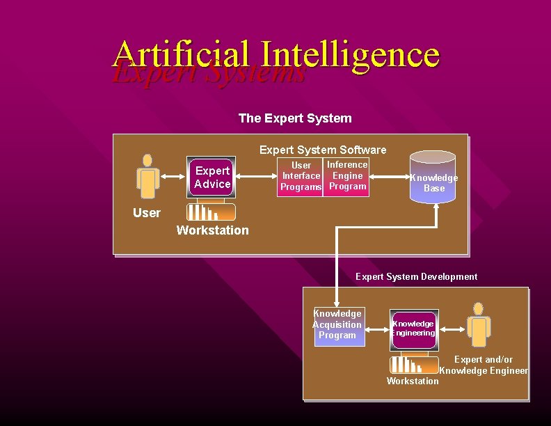 Artificial Intelligence Expert Systems The Expert System Software Expert Advice Inference User Interface Engine