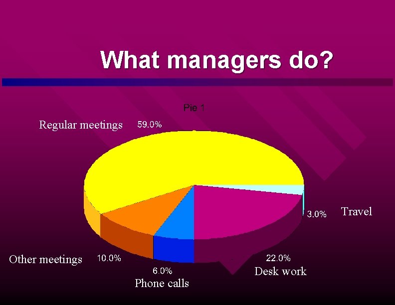 What managers do? Regular meetings Travel Other meetings Phone calls Desk work 