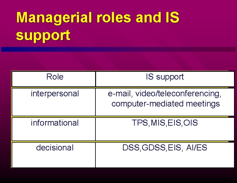 Managerial roles and IS support Role IS support interpersonal e-mail, video/teleconferencing, computer-mediated meetings informational