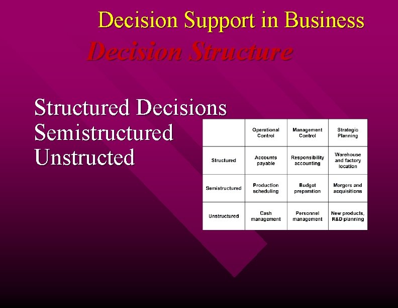 Decision Support in Business Decision Structured Decisions Semistructured Unstructed 