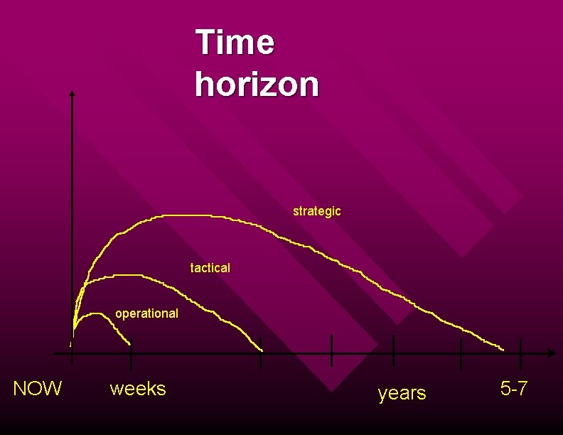 Time horizon strategic tactical operational NOW weeks years 5 -7 