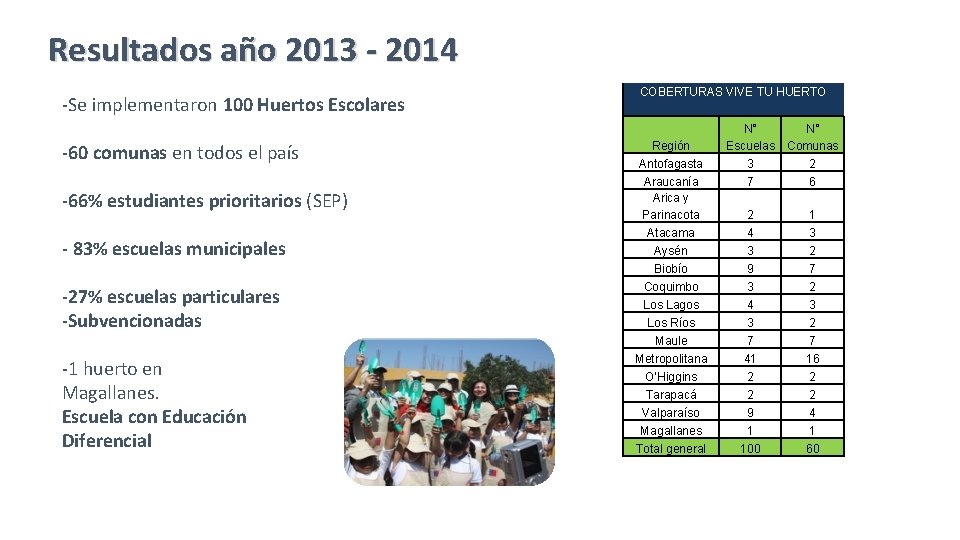 Resultados año 2013 - 2014 -Se implementaron 100 Huertos Escolares -60 comunas en todos