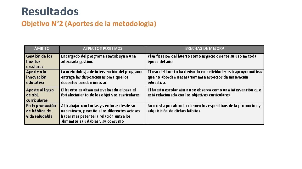 Resultados Objetivo N° 2 (Aportes de la metodología) ÁMBITO ASPECTOS POSITIVOS BRECHAS DE MEJORA