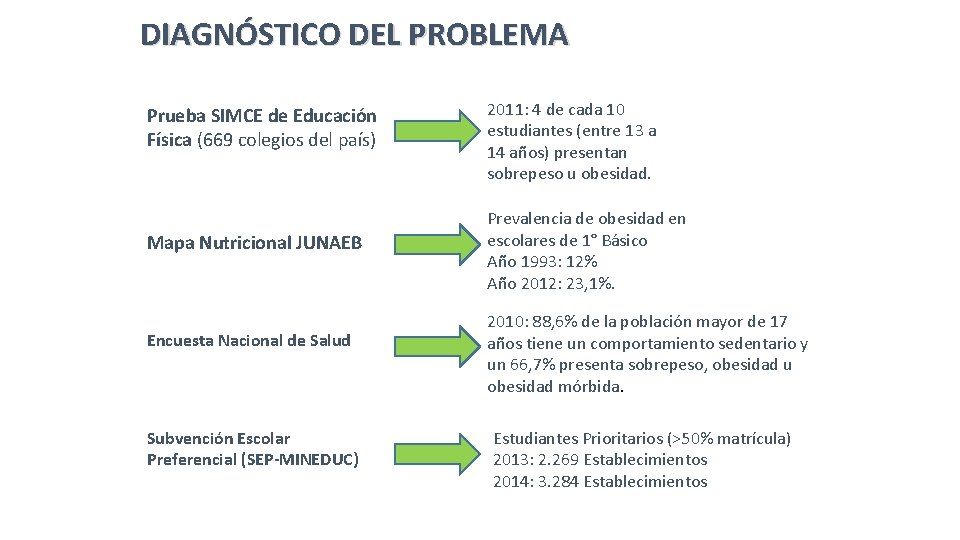 DIAGNÓSTICO DEL PROBLEMA Prueba SIMCE de Educación Física (669 colegios del país) Mapa Nutricional