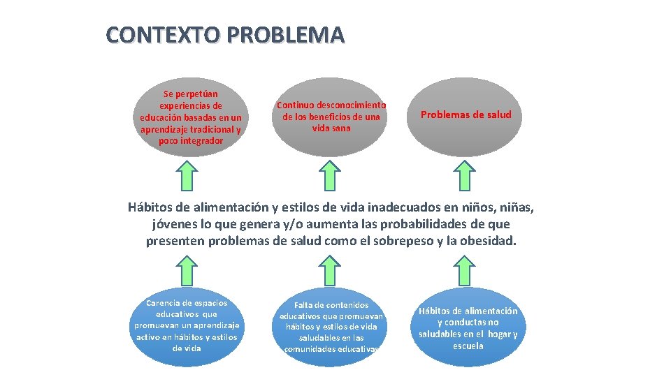 CONTEXTO PROBLEMA Se perpetúan experiencias de educación basadas en un aprendizaje tradicional y poco