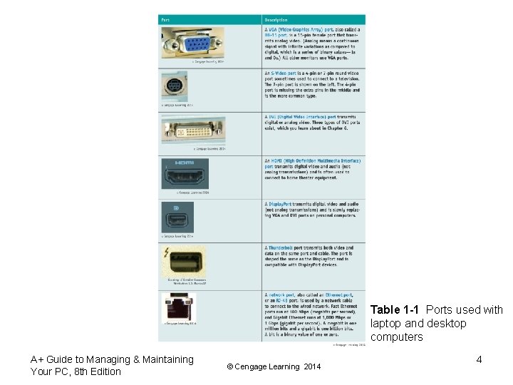 Table 1 -1 Ports used with laptop and desktop computers A+ Guide to Managing