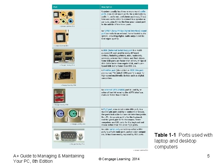 Table 1 -1 Ports used with laptop and desktop computers A+ Guide to Managing