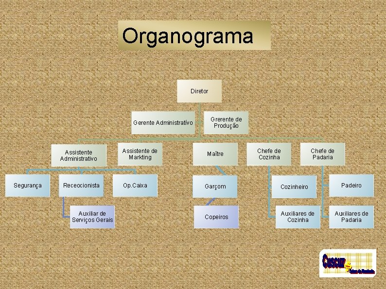 Organograma Diretor Gerente Administratívo Assistente Administrativo Segurança Receocionista Auxiliar de Serviços Gerais Assistente de