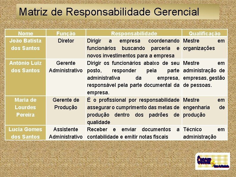 Matriz de Responsabilidade Gerencial Nome João Batista dos Santos Antônio Luiz dos Santos Maria