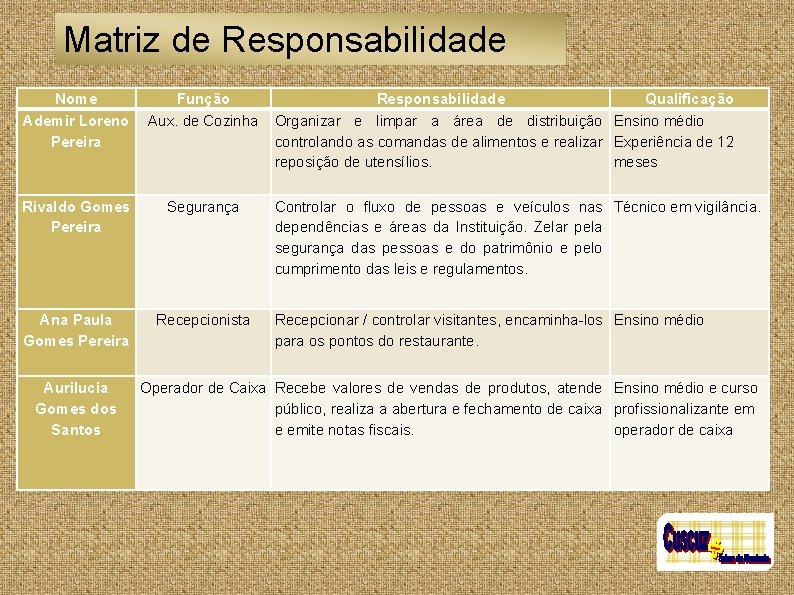 Matriz de Responsabilidade Nome Ademir Loreno Pereira Função Aux. de Cozinha Rivaldo Gomes Pereira