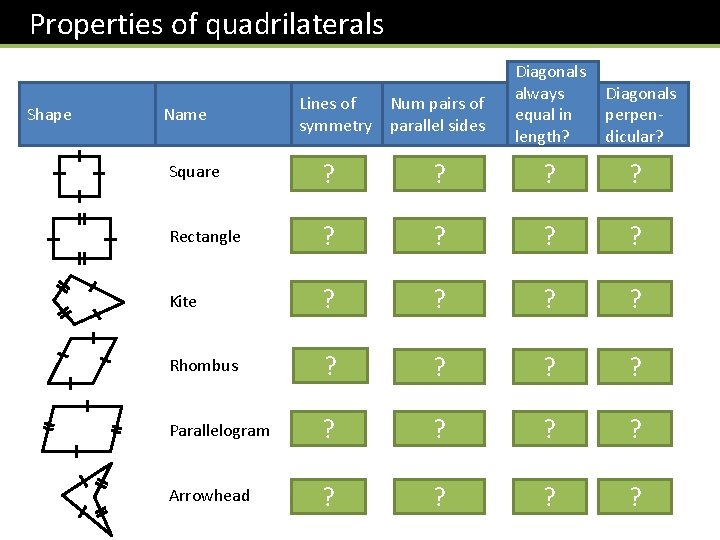 Properties of quadrilaterals Shape Name Lines of Num pairs of symmetry parallel sides Properties of quadrilaterals Shape Name Lines of Num pairs of symmetry parallel sides
