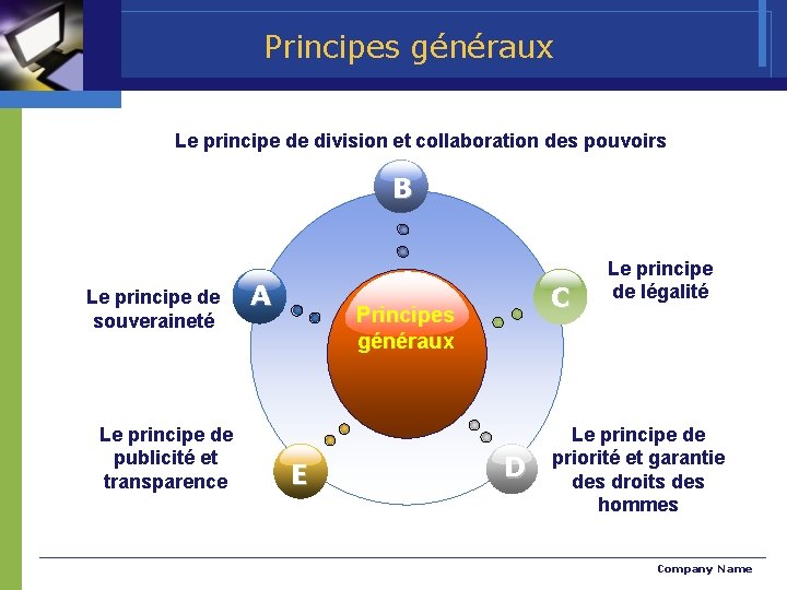  Principes généraux Le principe de division et collaboration des pouvoirs B Le principe