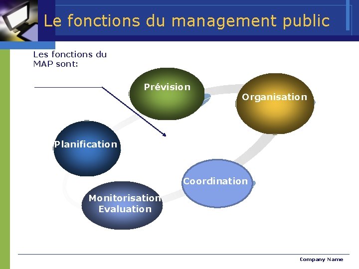  Le fonctions du management public Les fonctions du MAP sont: Prévision Organisation Planification