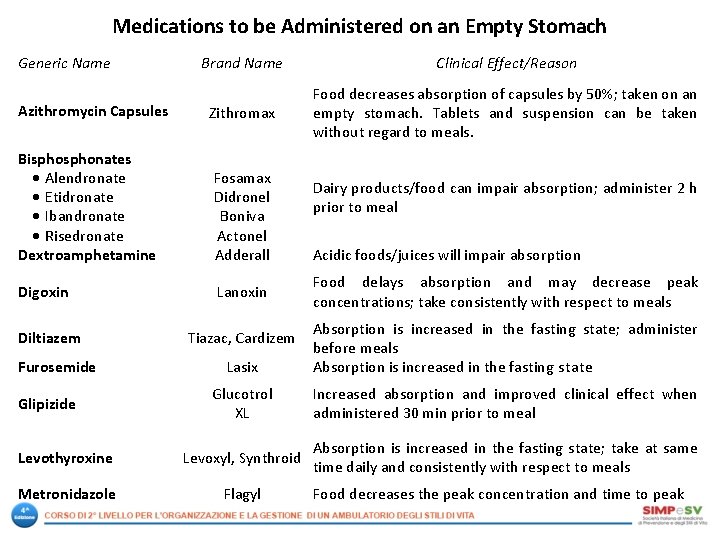 Medications to be Administered on an Empty Stomach Generic Name Brand Name Clinical Effect/Reason Medications to be Administered on an Empty Stomach Generic Name Brand Name Clinical Effect/Reason