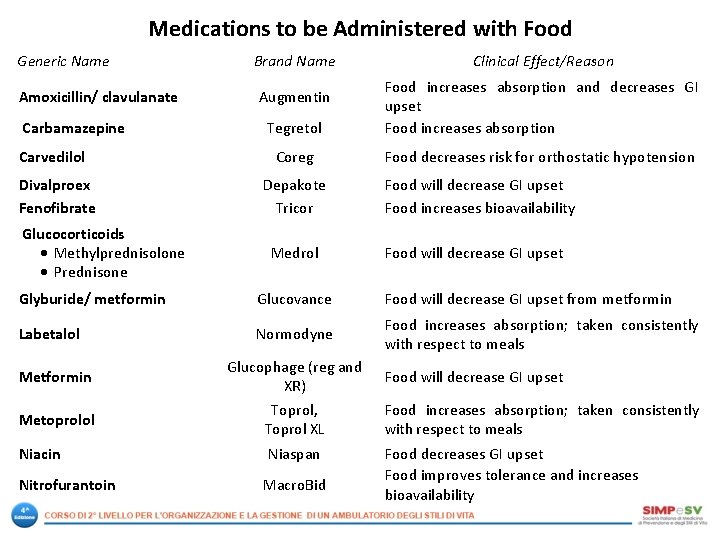 Medications to be Administered with Food Generic Name Amoxicillin/ clavulanate Carbamazepine Carvedilol Divalproex Fenofibrate Medications to be Administered with Food Generic Name Amoxicillin/ clavulanate Carbamazepine Carvedilol Divalproex Fenofibrate