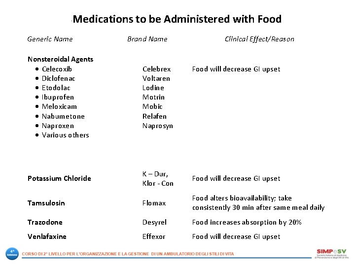 Medications to be Administered with Food · Generic Name Brand Name Clinical Effect/Reason Nonsteroidal Medications to be Administered with Food · Generic Name Brand Name Clinical Effect/Reason Nonsteroidal