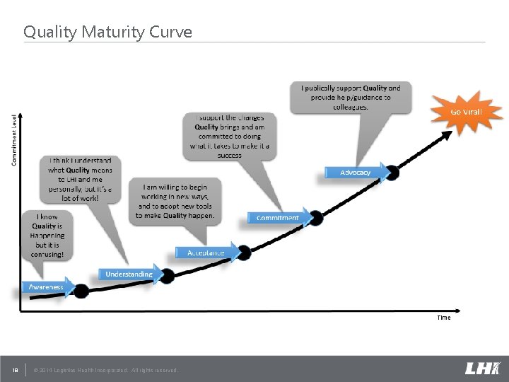 Quality Maturity Curve 18 © 2014 Logistics Health Incorporated. All rights reserved. Quality Maturity Curve 18 © 2014 Logistics Health Incorporated. All rights reserved.