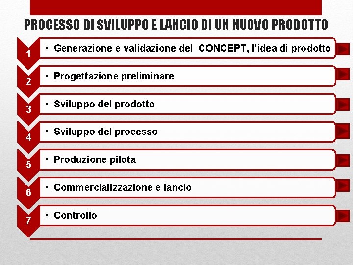 PROCESSO DI SVILUPPO E LANCIO DI UN NUOVO PRODOTTO 1 2 3 4 5