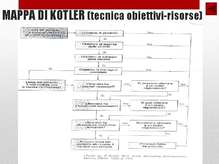 MAPPA DI KOTLER (tecnica obiettivi-risorse) 