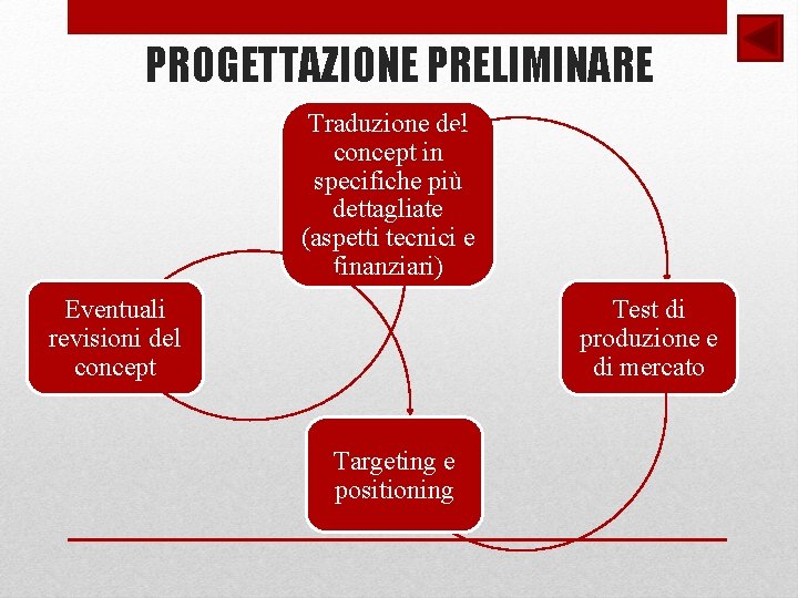 PROGETTAZIONE PRELIMINARE Traduzione del concept in specifiche più dettagliate (aspetti tecnici e finanziari) Test