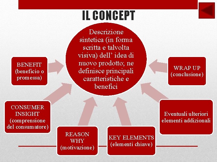 IL CONCEPT BENEFIT (beneficio o promessa) Descrizione sintetica (in forma scritta e talvolta visiva)