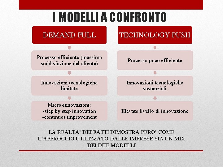 I MODELLI A CONFRONTO DEMAND PULL TECHNOLOGY PUSH Processo efficiente (massima soddisfazione del cliente)