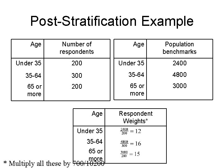 Post-Stratification Example Age Number of respondents Age Population benchmarks Under 35 200 Under 35