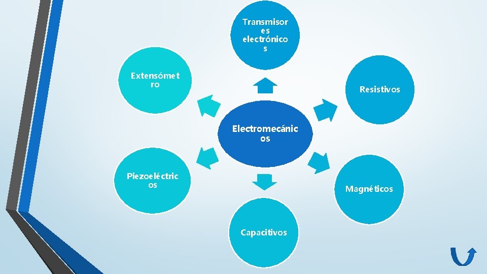 Transmisor es electrónico s Extensómet ro Resistivos Electromecánic os Piezoeléctric os Magnéticos Capacitivos Transmisor es electrónico s Extensómet ro Resistivos Electromecánic os Piezoeléctric os Magnéticos Capacitivos