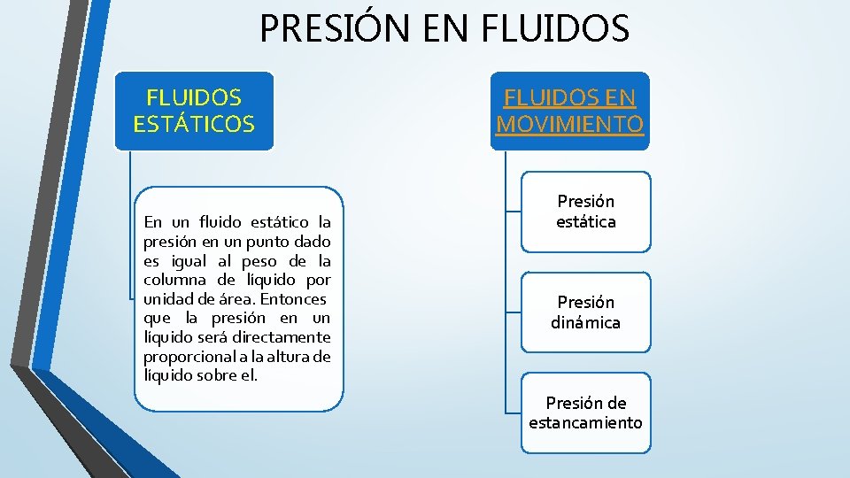 PRESIÓN EN FLUIDOS ESTÁTICOS En un fluido estático la presión en un punto dado PRESIÓN EN FLUIDOS ESTÁTICOS En un fluido estático la presión en un punto dado