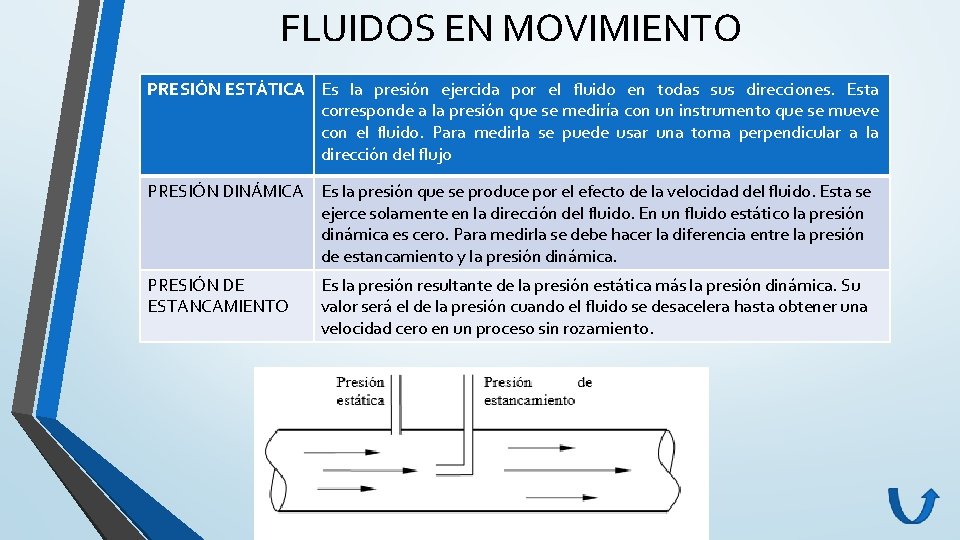 FLUIDOS EN MOVIMIENTO PRESIÓN ESTÁTICA Es la presión ejercida por el fluido en todas FLUIDOS EN MOVIMIENTO PRESIÓN ESTÁTICA Es la presión ejercida por el fluido en todas