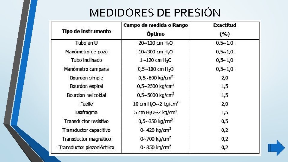 MEDIDORES DE PRESIÓN MEDIDORES DE PRESIÓN